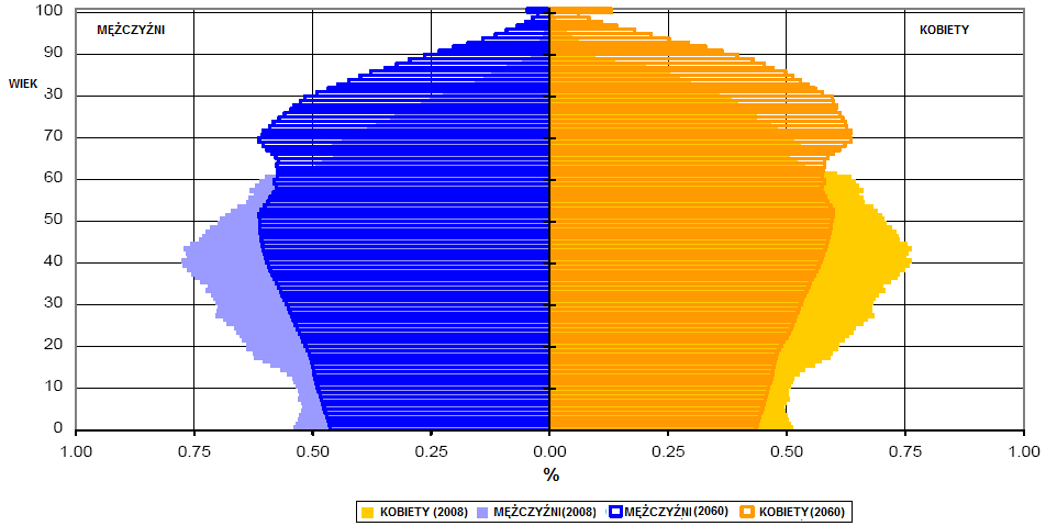 Uniwersalne trendy rozwojowe Zmieniający się profil demograficzny Europy, generujący tzw.