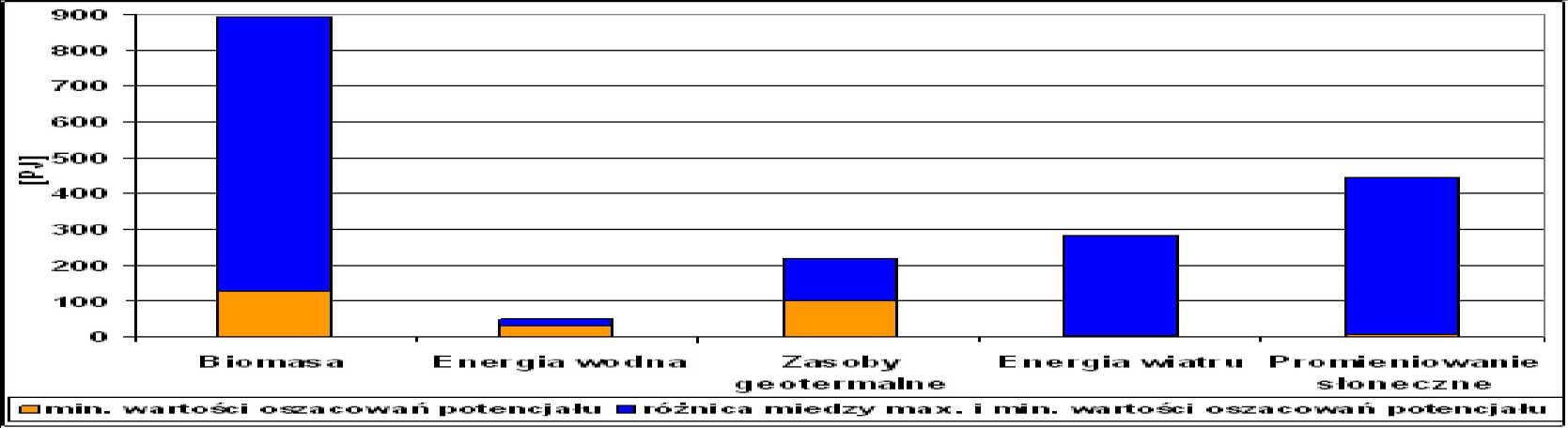 Wykres 6 Potencjał techniczny odnawialnych źródeł energii w Polsce 96 Źródło: Opracowanie KAPE S.A 97.