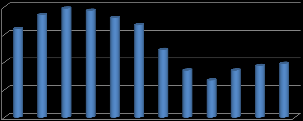 W latach 2000-2011 stopa bezrobocia w Polsce zmniejszyła się z poziomu dwucyfrowego (16,1%) do wartości 9,7%, którą zanotowano w 2011 roku.