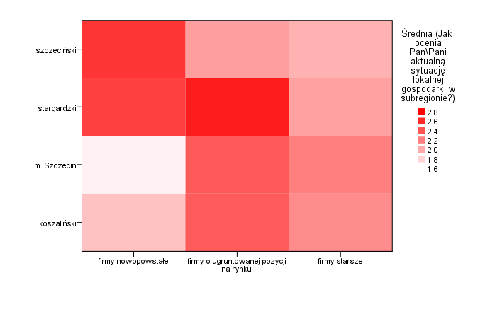 Firm o ugruntowanej pozycji na rynku w subregionie stargardzkim zdecydowanie lepiej oceniają lokalną gospodarkę niż w firmy nowopowstałe w subregionie koszalińskim oraz mieście Szczecin (odpowiednio