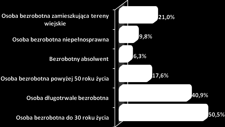 Osoby będące w szczególnej sytuacji na rynku pracy Jednym z kluczowych celów całego projektu badawczego Rynek pracy powiatu gnieźnieńskiego było ukazanie barier aktywizacyjnych oraz czynników, które