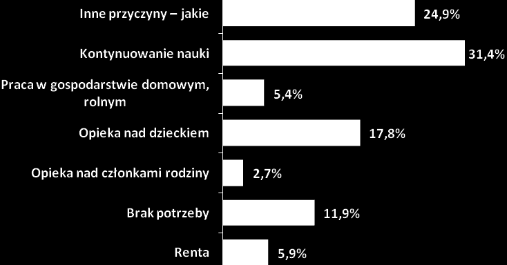 zawodowo przed uzyskaniem statusu osoby bezrobotnej ze względu na konieczność opieki nad dzieckiem wynosił 17,8% wszystkich wskazań.