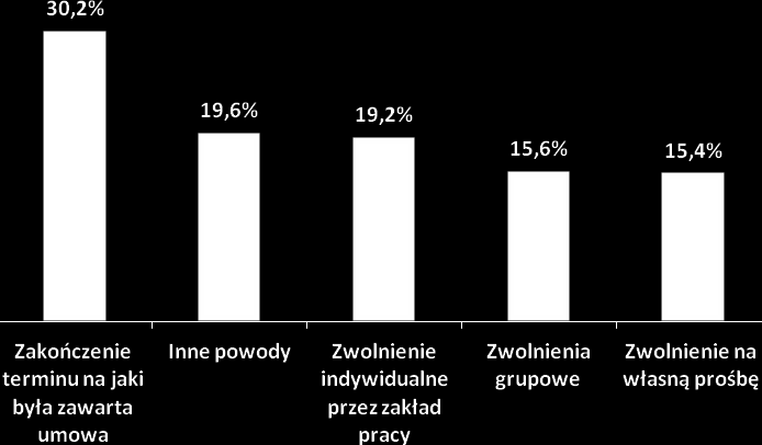 umowa o pracę z pracodawcą 30,2% wskazań.