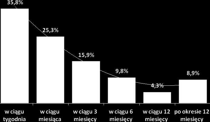 Okres od momentu utraty pracy lub ukończenia szkoły do rejestracji osób bezrobotnych w Powiatowym Urzędzie Pracy w Gnieźnie Według pozyskanych danych wynika, iż badani relatywnie szybko od momentu