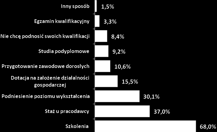 Metody przekwalifikowania zawodowego Gotowość osób bezrobotnych do przekwalifikowania jest bardzo wysoko, dlatego niezwykle ważne, jest określenie metodo i sposobów przekwalifikowania zawodowego, w