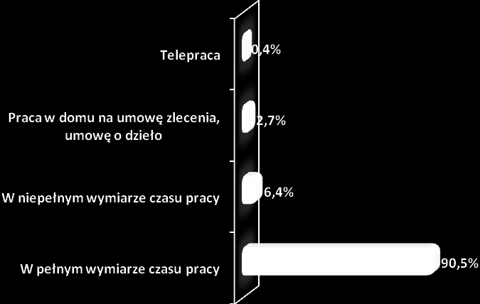 Forma zatrudnienia oczekiwana przez bezrobotnych mieszkańców Wykres nr 45. Oczekiwana forma zatrudnienia. powiatu gnieźnieńskiego ma także konwencjonalny Zdecydowana charakter.