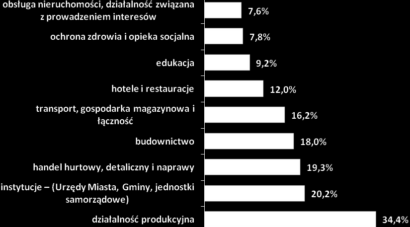 jako bezpieczne i stabilne miejsce zatrudnienia. Inna sekcja działalności gospodarczej, w której zatrudnienia oczekuje bardzo liczny odsetek badanych 19,3% to handel hurtowy i detaliczny.