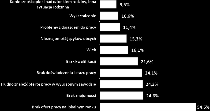 Tabela nr 58. Bariery i trudności w znalezieniu pracy z uwzględnieniem płci. Jakie są Pana/Pani zdaniem największe bariery, trudności w znalezieniu pracy?