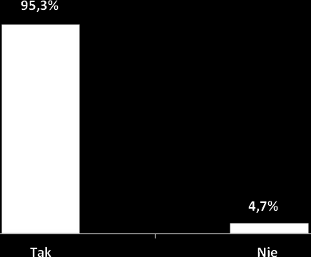 Gotowość osób bezrobotnych do podjęcia zatrudnienia Niemal wszystkie osoby bezrobotne z powiatu gnieźnieńskiego, które brały udział w projekcie badawczym 95,3% są gotowe do podjęcia zatrudnienia.