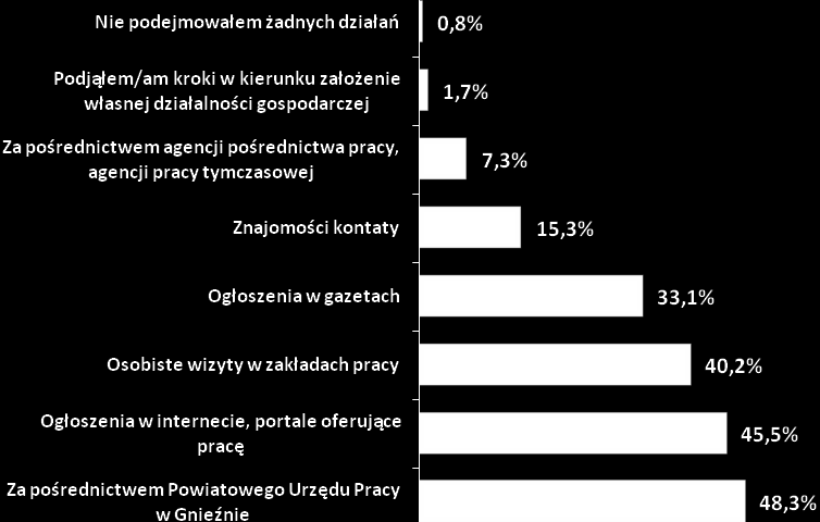 które pojawiają się prasie, natomiast 15,3% badanych wykorzystuje sieć osobistych kontaktów i znajomości w celu poszukiwaniu zatrudnienia.