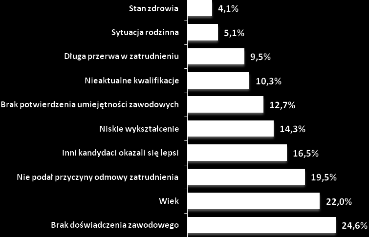 Przyczyny odmowy zatrudnienia podawane przez pracodawców Respondentów zapytano także o powody, które podawali pracodawcy odrzucając kandydaturę badanej osoby do pracy.