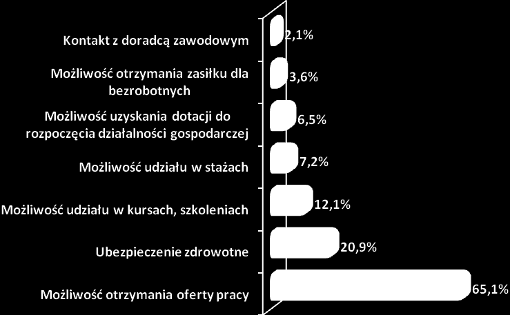 urzędzie pracy. Każdy z respondentów mógł wskazać kilka odpowiedzi znajdujących się w kafeterii kwestionariusza ankietowego, dlatego suma odpowiedzi nie jest równa 100%.