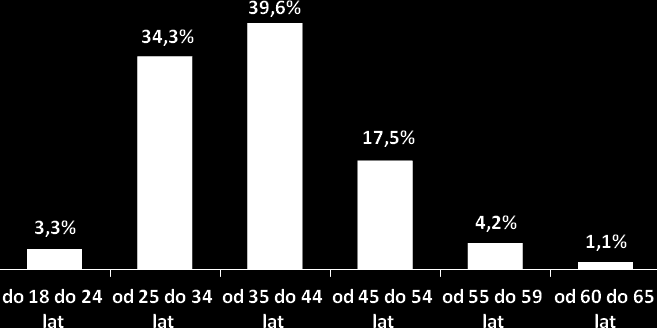 powyżej 50. roku, co może tylko potwierdzać, że w kolejnych latach ich udział w ogóle pracujących ciągle będzie spadał, niestety na rzecz osób bezrobotnych. Wykres nr 74.