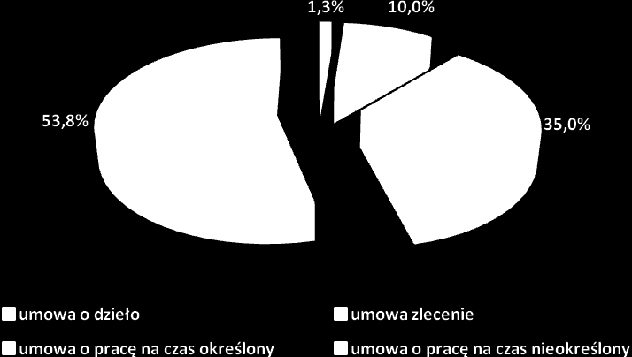 umowa o pracę na czas nieokreślony 53,8%. Umowy o pracę zawierane z pracownikiem na czas określony są najczęściej praktykowane w 35% badanych przedsiębiorstw.