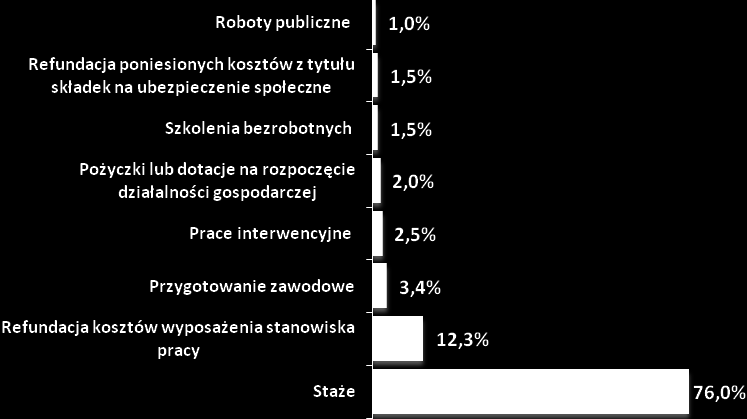 Formy pomocy, z których skorzystali pracodawcy Zdecydowana większość pracodawców najczęściej korzystała ze staży aż 76% wszystkich wskazań.