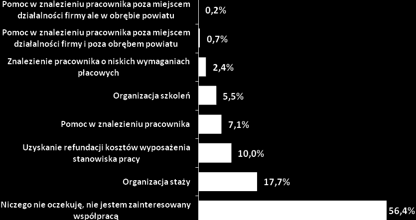 Wykres nr 89. Działania oczekiwane przez pracodawców.