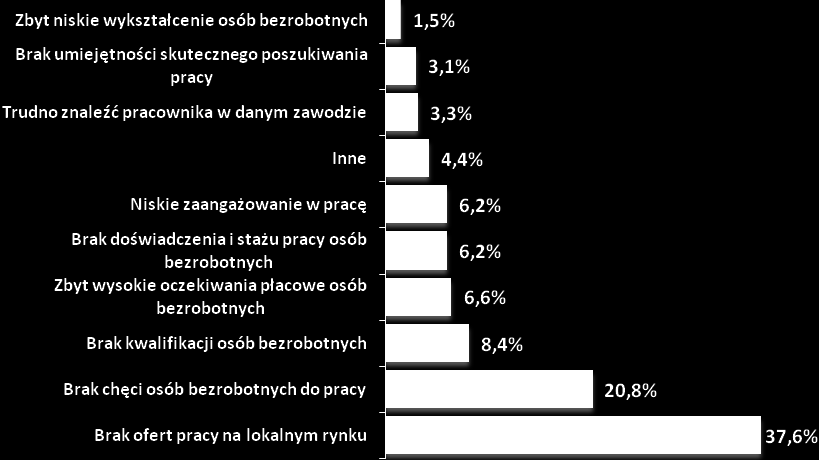 Wykres nr 92. Powody bezrobocia wśród osób bezrobotnych będących w szczególnej sytuacji na rynku pracy. Zatrudnienie osób bezrobotnych przez pracodawców korzyści czy problemy?