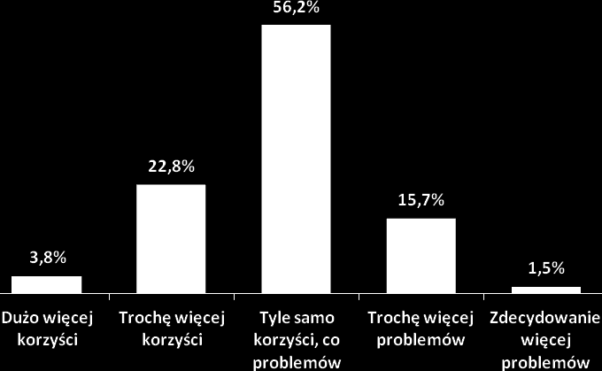 Wykres nr 93. Czy zatrudnienie osób bezrobotnych niesie ze sobą więcej korzyści czy problemów dla firmy/instytucji? Wymierne korzyści dla firmy/instytucji wynikające z zatrudnienia osób bezrobotnych.