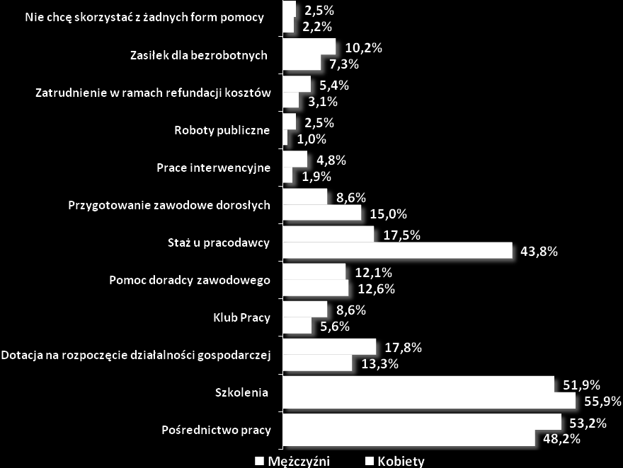 Określenie potrzeb szkoleniowych oraz innych form oferowanych przez PUP w Gnieźnie Określenie potrzeb szkoleniowych oraz innych form oferowanych przez PUP w Gnieźnie: kobiet i mężczyzn, osób