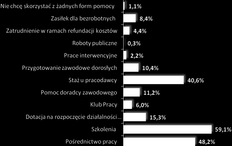 Potrzeby osób bezrobotnych do 30 tego roku życia w zakresie form pomocy oferowanych przez PUP w Gnieźnie Bezrobotni do 30 tego roku życia chcą w największym stopniu korzystać ze szkoleń