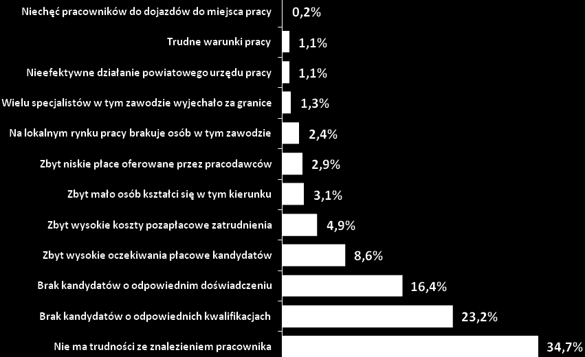 Pracodawcy, którzy poszukują osób o określonych kwalifikacjach, specjalistycznej wiedzy lub bogatym doświadczeniu zawodowym mogą sygnalizować problemy z poszukiwaniem odpowiednich kandydatów do pracy.