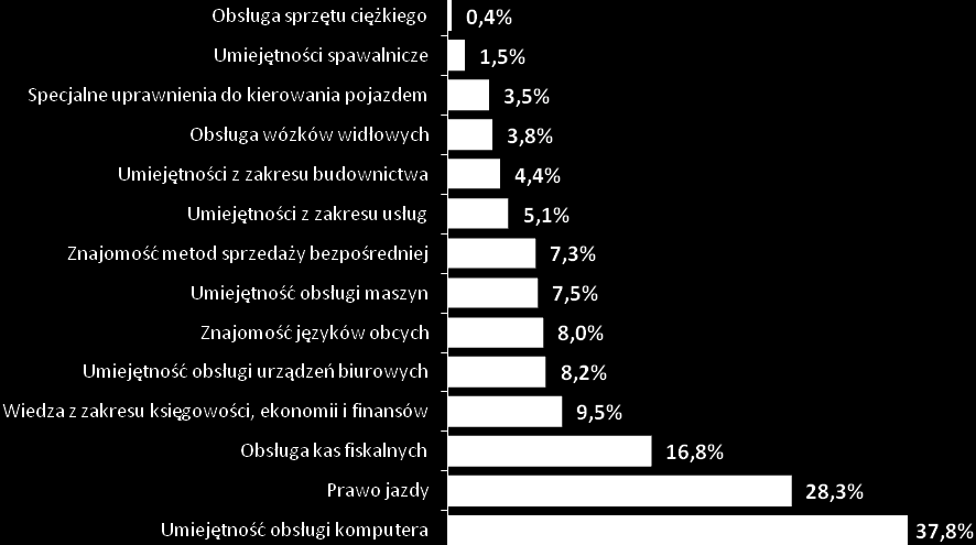 Według danych największy odsetek pracodawców uważa, że najważniejsze kwalifikacje, które powinien posiadać pracownik poszukujący zatrudnienia w firmach powiatu gnieźnieńskiego to umiejętność obsługi