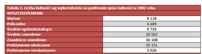 Na chwilę opracowywania raportu Rynek pracy powiatu gnieźnieńskiego - grudzień roku dane z Narodowego Spisu Powszechnego przeprowadzanego w 2011 roku dostępne są jedynie na poziomie województwa