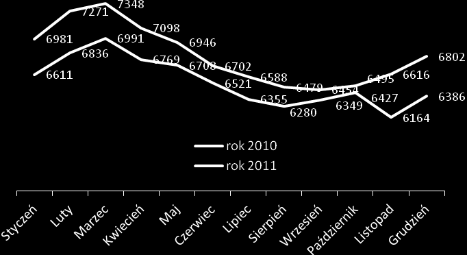 najwyższa liczba osób zarejestrowanych była w miesiącu marcu, po czym pojawiała się tendencja spadkowa. Wykres nr 7. Liczba osób bezrobotnych w 2010 i 2011 roku.