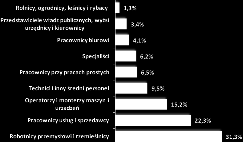 Poszukiwani pracownicy w powiecie gnieźnieńskim według wielkich, dużych, średnich i elementarnych grup zawodowych W poniższym rozdziale szczegółowej analizie poddane zostały oczekiwania płynące od