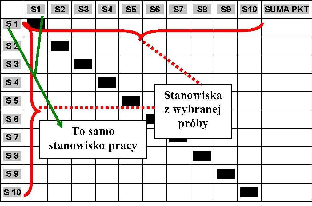 54 Rozdział 2. Wartościowanie stanowisk pracy... Wartościowanie metodą porównania parami przeprowadza się na próbie stanowisk pracy zwartościowanych metodą analityczno-punktową.