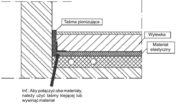 Sekcja pionowe nie mogą być przedziurawione rurami czy kablami. Dlatego też zaleca się ułożenie wszelkich kabli czy rur pod materiałem dźwiękoszczelnym (z wyjątkiem rur ogrzewania podłogowego).