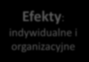 Wyniki badań pierwsza wersja modelu Uwarunkowania (definicja talent, kultura organizacyjna, strategia organizacji, historia organizacji, zadania i obowiązki, procesy zzl, grupy wpływu, kondycja