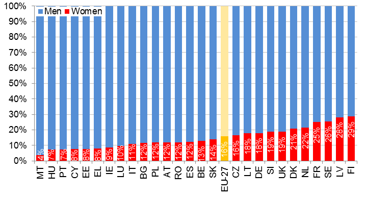 Udział kobiet w zarządach - Europa Źródło: Komisja Europejska,