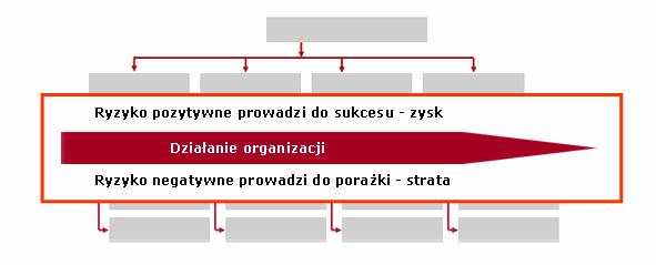 1.Ryzyko i niepewność Przykładowe standardy zarządzania ryzykiem RM Standard AIRIC/ ALARM/ IRM 2002 Australian / New Zealand Standard AS/NZS 4360:2004 Enterprise Risk