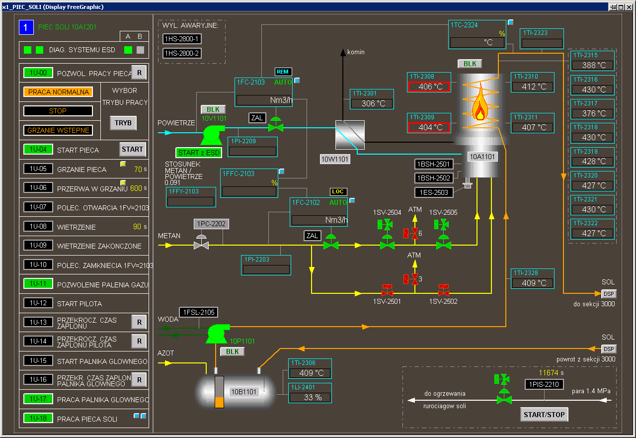 Zainstalowane na serwerach RTDS oprogramowanie OPC Server/Client umożliwia wymianę danych z serwerem zakładowego systemu SCADA w celu wizualizacji i monitoringu pieca soli na terminalach systemu