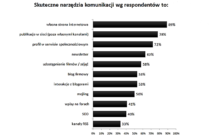 Internetowe narzędzia komunikacji postrzegane, jako skuteczne - ewolucja Źródło: