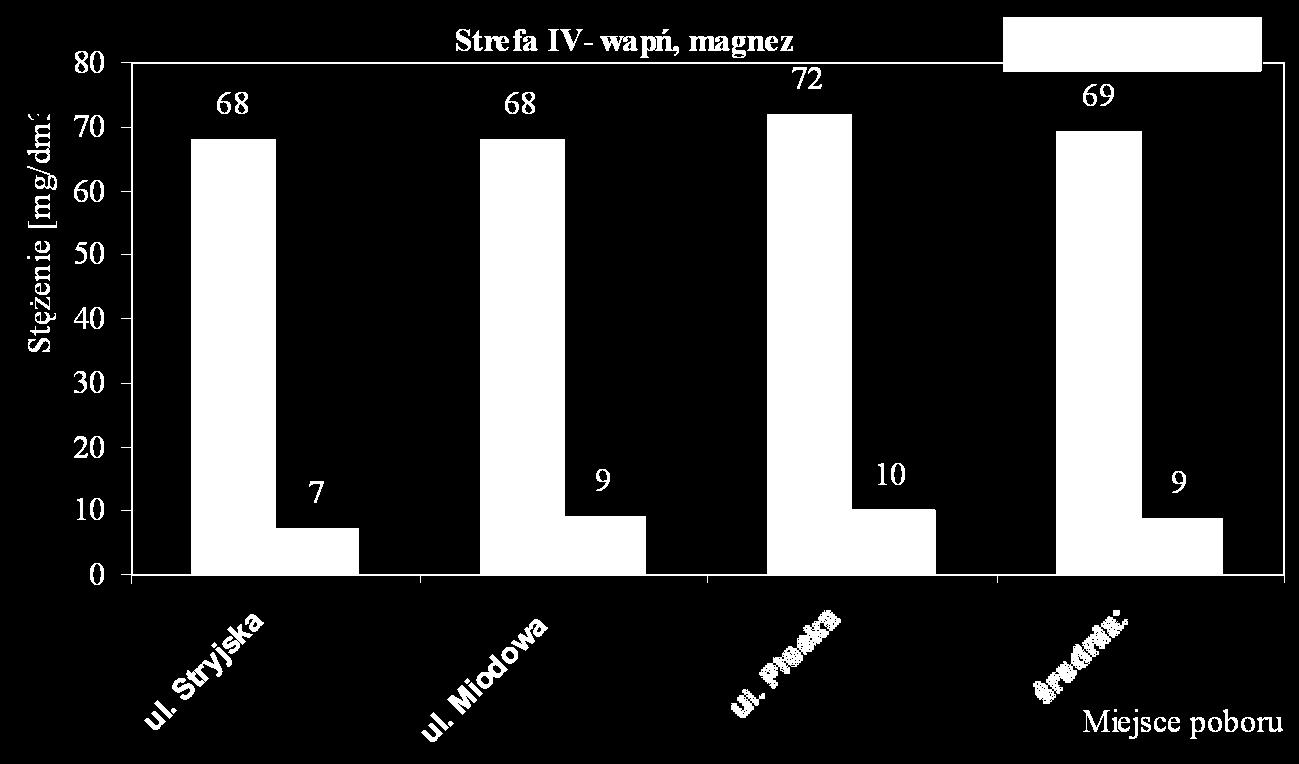 D) STREFA IV- woda z ujęcia Kolibki (Orłowo, Mały Kack) Tab.6 L.P MIEJSCE POBRANIA PRÓBKI [mg/dm 3 CaCO 3 ] [mmol/dm 3 ] [ o DH] (stopień niemiecki) [mval/dm 3 ] WAPŃ MAGNEZ 1 ul.