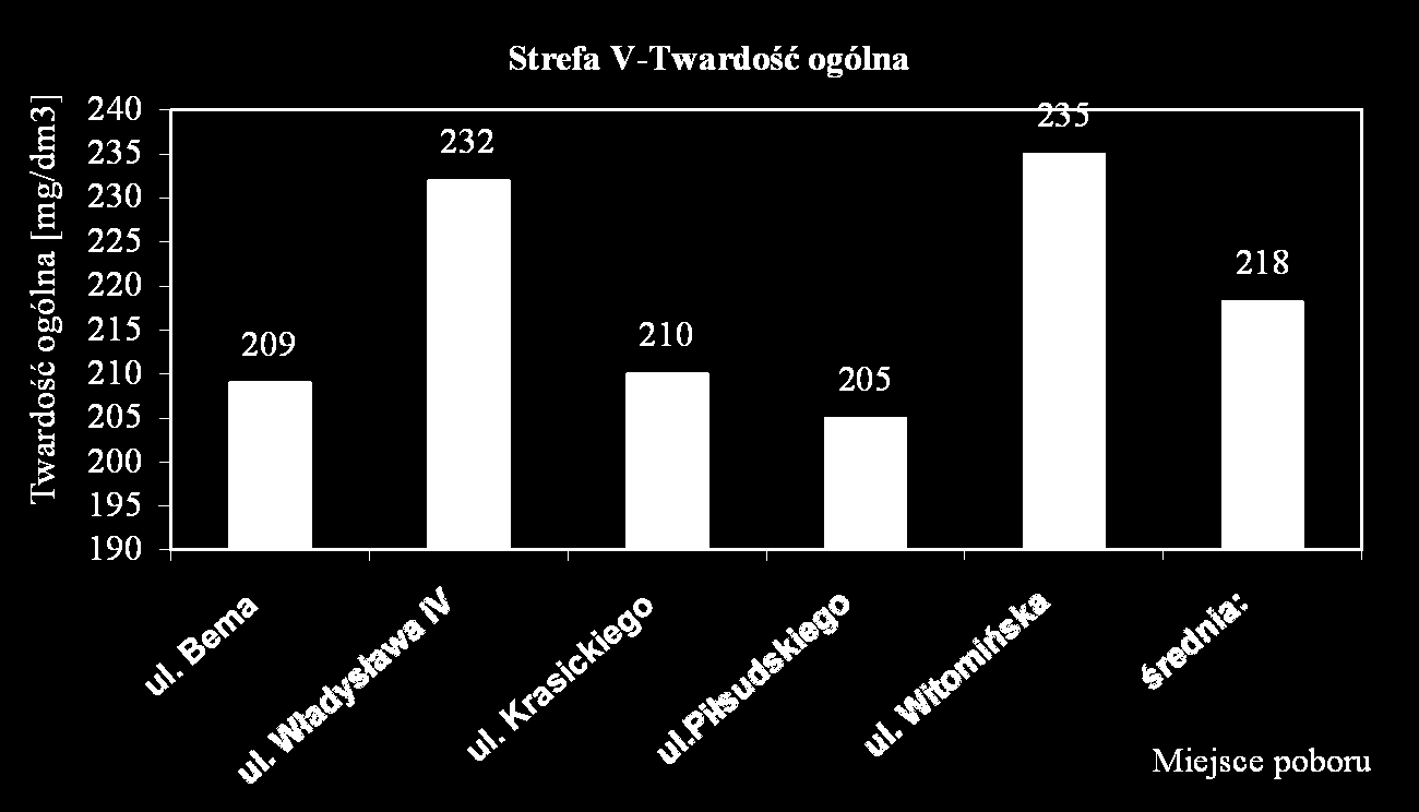 E) STREFA V- woda z ujęcia Sieradzka (Redłowo, Kamienna Góra, Wzgórze Św. Maksymiliana) Tab.7 n.b.- nie badano L.