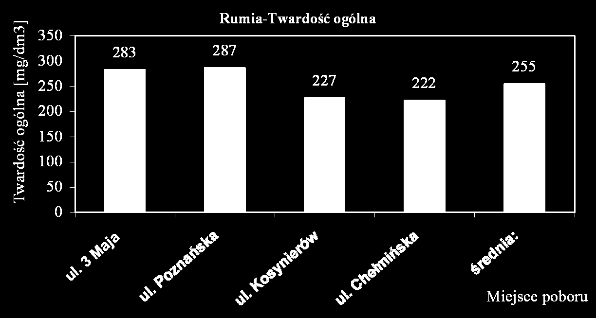 5. Dodatkowe informacje W poniższych tabelach i na wykresach zebrano pojedyncze dane dotyczące twardości ogólnej wody oraz wapnia i magnezu dla poszczególnych miejsc znajdujących się w Rumii i