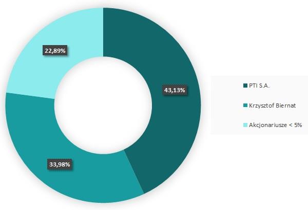 Struktura akcjonariatu Kapitał zakładowy