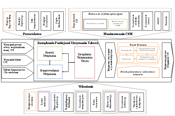 Na poniższym rysunku przedstawiono przykładową mapę procesów dla takiego podmiotu, na której oznaczono realizowane procesy wraz z ich przyporządkowaniem do rodzajów prowadzonej działalności według