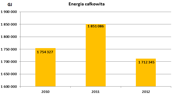 Poniżej przedstawiono całkowite ilości odpadów wytwarzanych w zakładzie. Powstają one głównie z działalności remontowej urządzeń i obiektów w tym budynków i hal oraz działań inwestycyjnych.