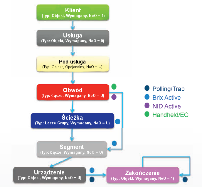 EXFO Xtract posiada możliwość całkowitego modelowania usług, co umożliwia usługodawcom zdefniowanie związków pomiędzy klientami, usługami i ich zasobami wspierającymi (fizycznymi bądź logicznymi) dla