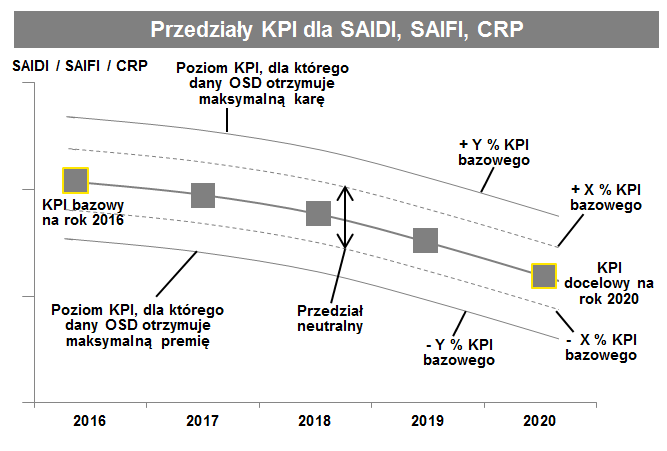 Nowy model regulacji prace nad modelem KPI mające wpływ na przychód regulowany w ramach modelu regulacji jakościowej SAIDI SAIFI Docelowy poziom KPI dla SAIDI / SAIFI wyznaczony na 2030 rok Czas