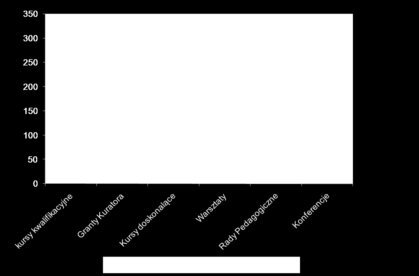 Szczegółowy wykaz zorganizowanych i przeprowadzonych kursów, warsztatów oraz rad pedagogicznych zawiera załącznik nr 1. Wykres nr 1. Zmiana ilości form w latach 2009 2012. Wykres nr 2.