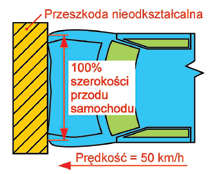 Produkty firm i Teroson w serwisie samochodowym Rys.48. Test zderzeniowy czołowy, określony przez amerykański standard FMVSS 208/212. Rys.47.