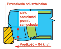 Produkty firm i Teroson w serwisie samochodowym Na zakończenie tego podrozdziału dodam, że w obu testach manekiny symulujące kierowcę i pasażera (j.ang. - dummy ) są zapięte w pasy bezpieczeństwa.