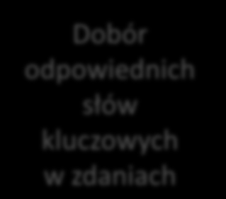 Słowa kluczowe Słowa kluczowe Porady praktyczne dotyczące treści Stosowanie stylu łatwego do czytania użytkownikom podoba się treśd, która jest przejrzysta i dobrze napisana.