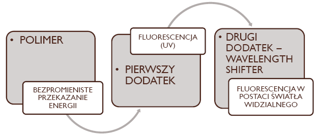 Synteza scyntylatorów polimerowych Anna Wieczorek dr Andrzej Kochanowski Wydział Chemii UJ, Zakład Technologii Chemicznej Praca magisterska Scyntylatory to substancje, których cząsteczki ulegają