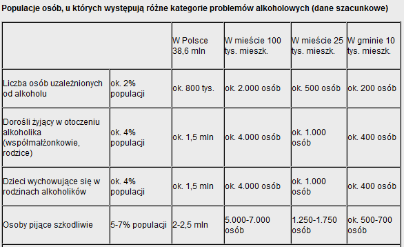 Skala zjawiska problemu uzależnienia i